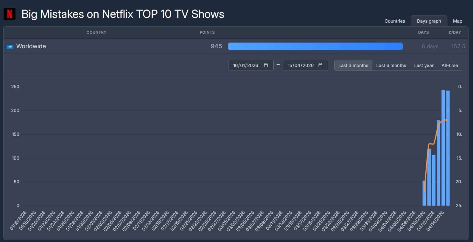 Flixpatrol Numbers Big Mistakes