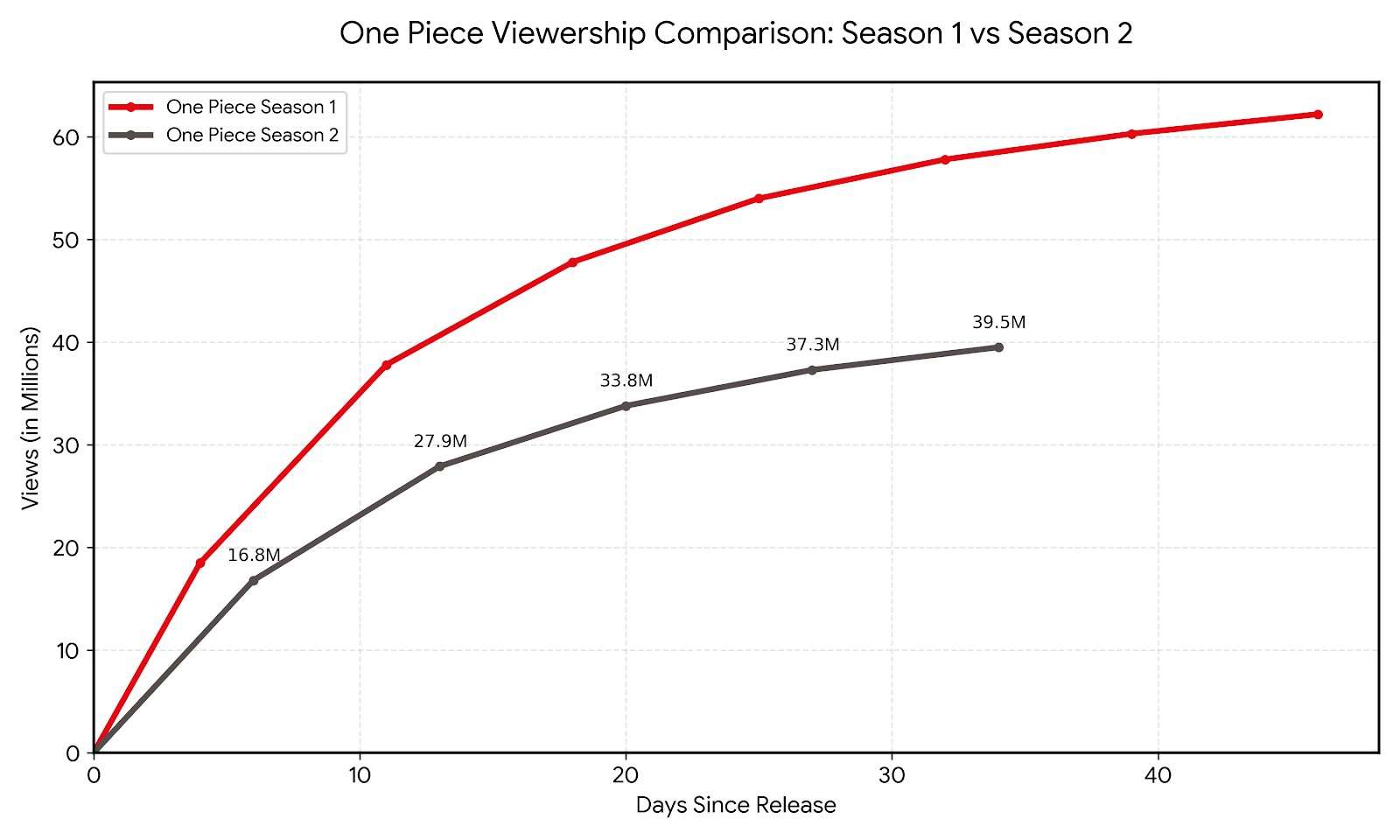 One Piece Viewership Graph Week 5