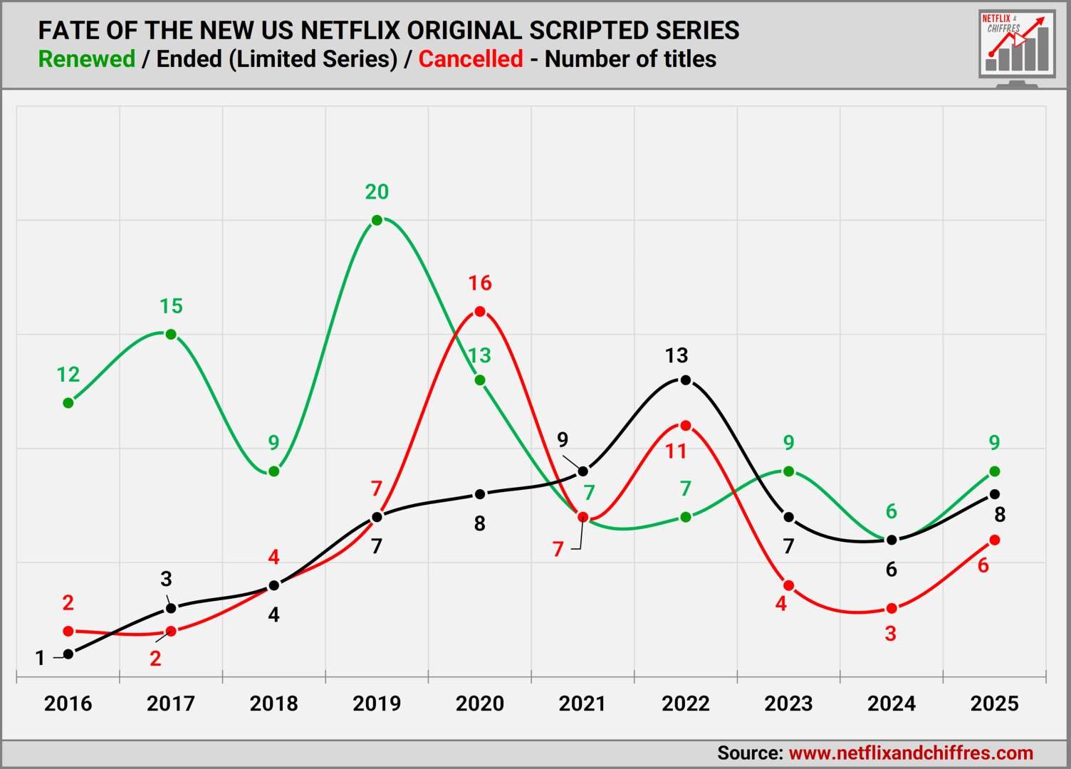 Fate Of New Us Netflix Original Scripted Series