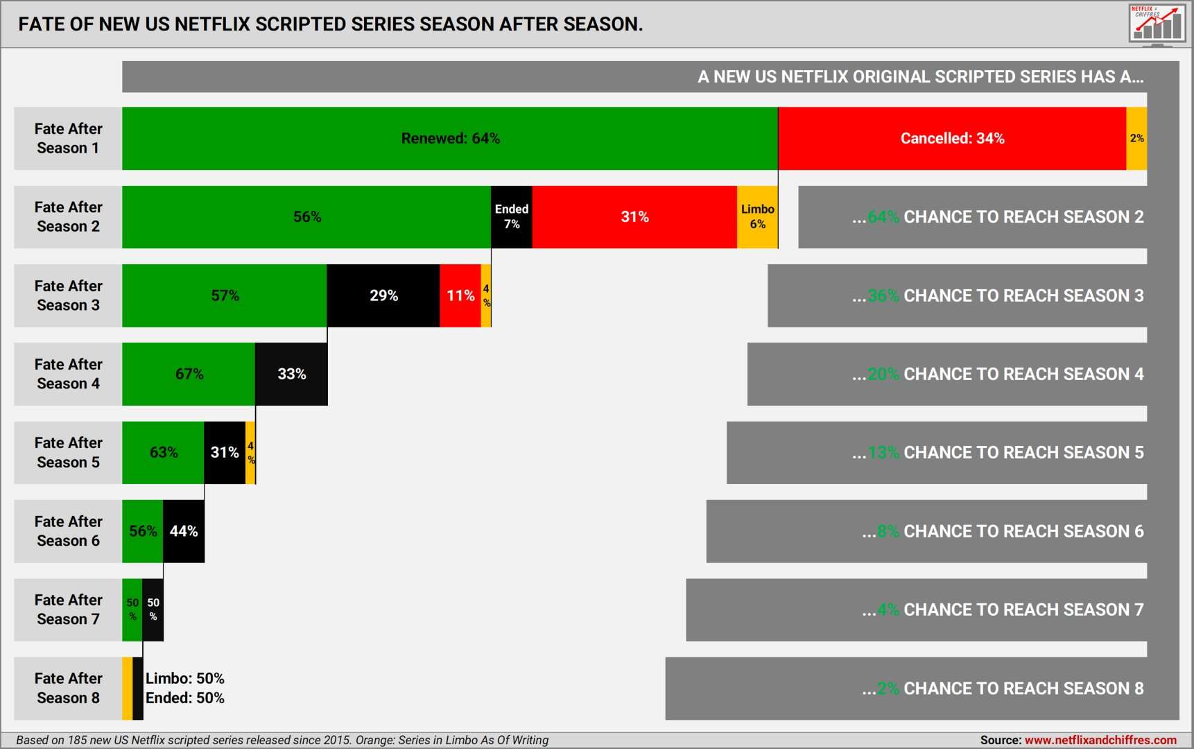 Fate Of New Us Netflix Scripted Series Season After Season Bar Graph]