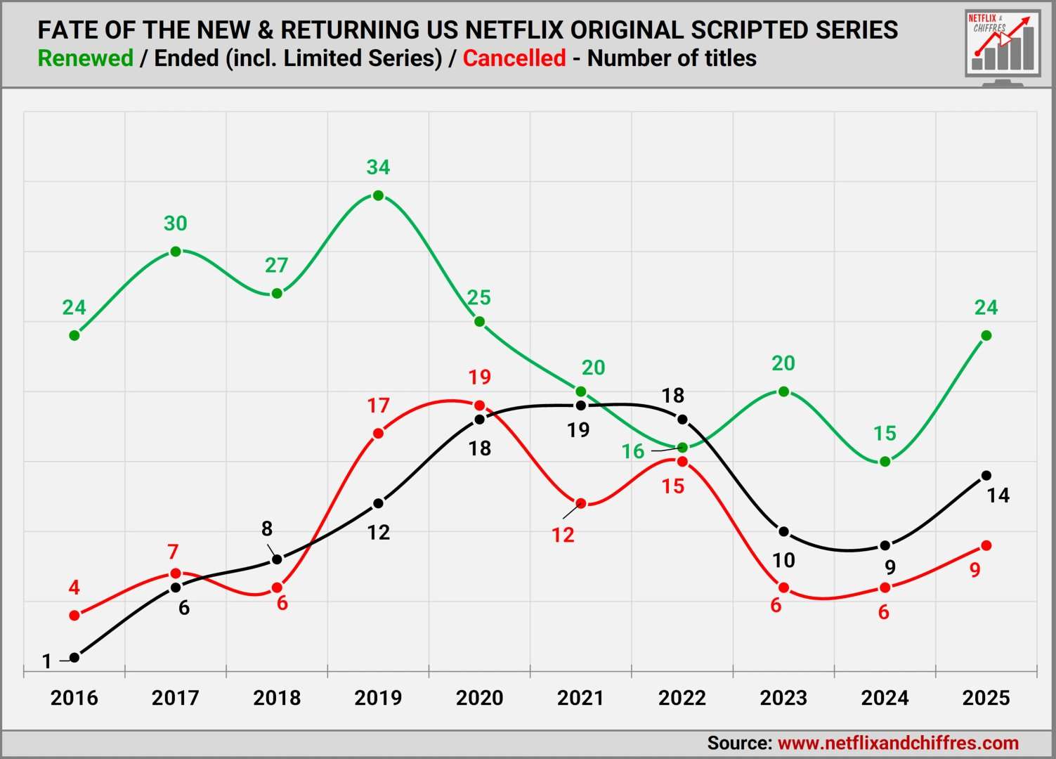 Fate Of Returning And New Original Scripted Series Absolute Numbers