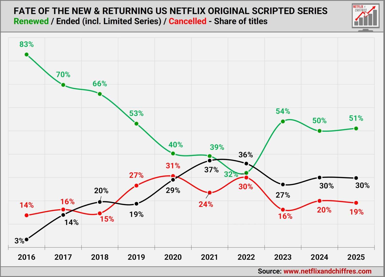 Fate Of Returning And New Original Scripted Series