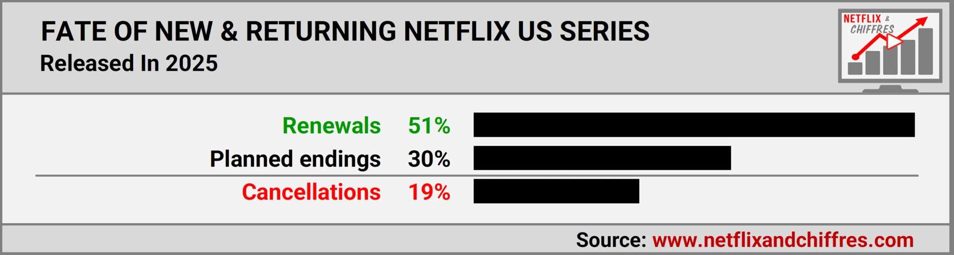 Fate Of Returning Shows Netflix 2025