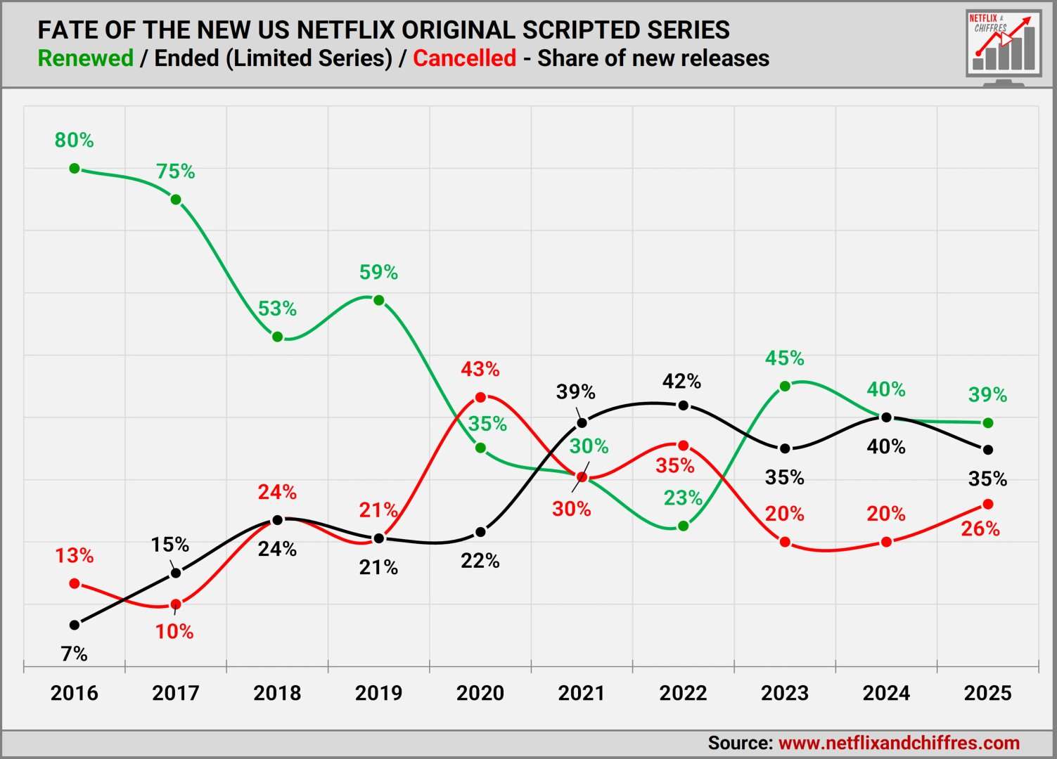 Renewal Rates Netflix Since 2016