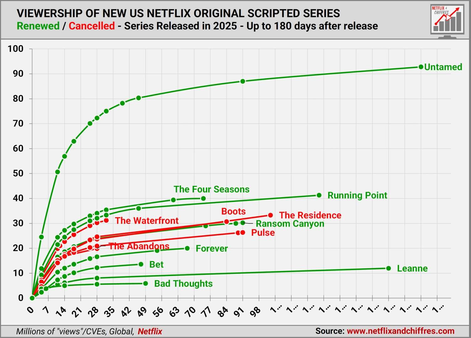 Renewal Status Of Series Released In 2025