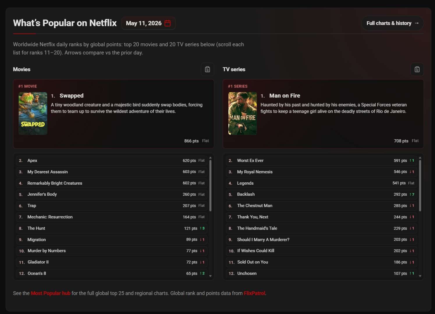 Whats On Netflix Homepage Top 10S